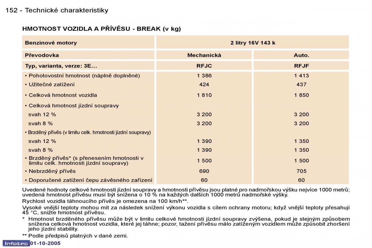 Peugeot 307 navod k obsludze / page 168