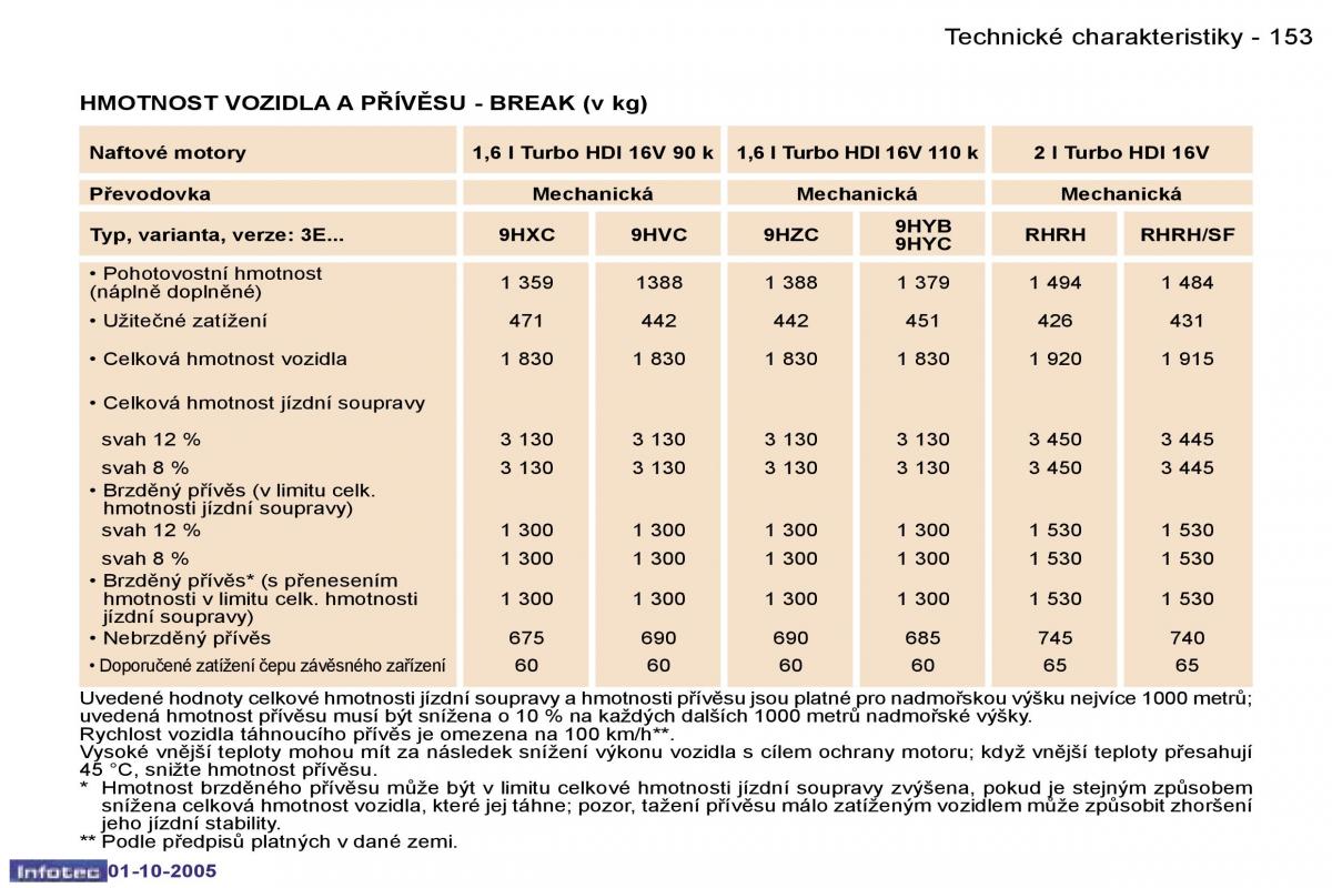 Peugeot 307 navod k obsludze / page 169