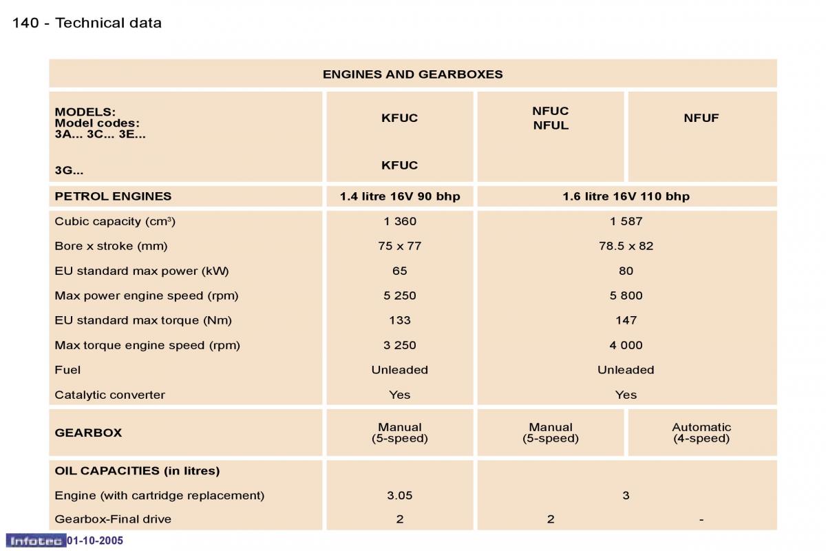 Peugeot 307 owners manual / page 156