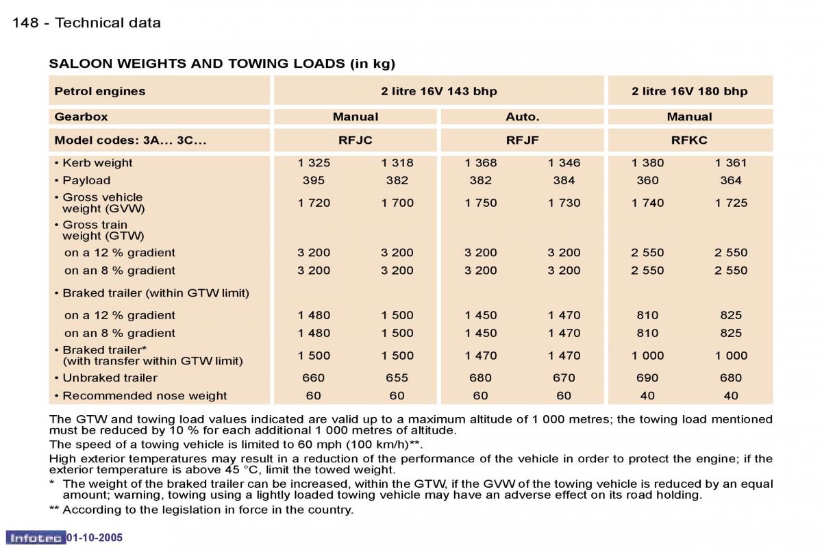 Peugeot 307 owners manual / page 164