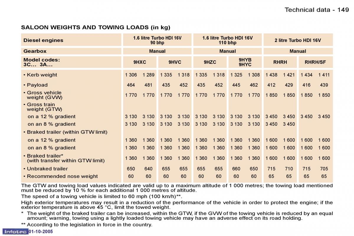 Peugeot 307 owners manual / page 165