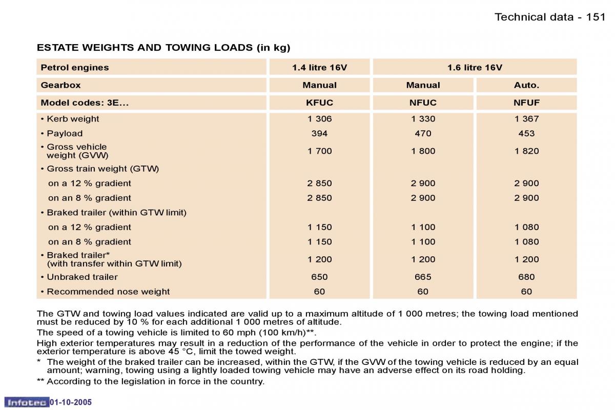 Peugeot 307 owners manual / page 167