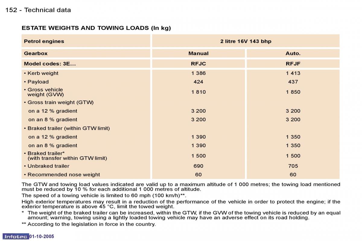 Peugeot 307 owners manual / page 168