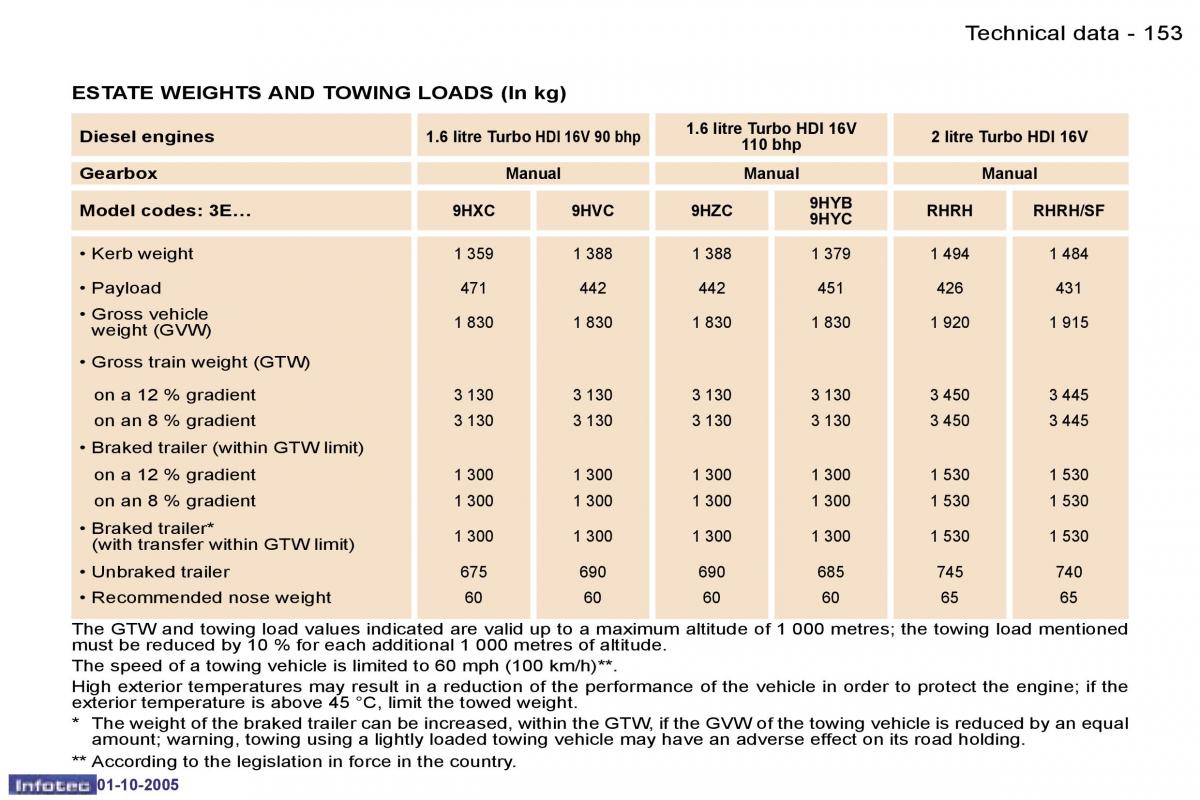 Peugeot 307 owners manual / page 169