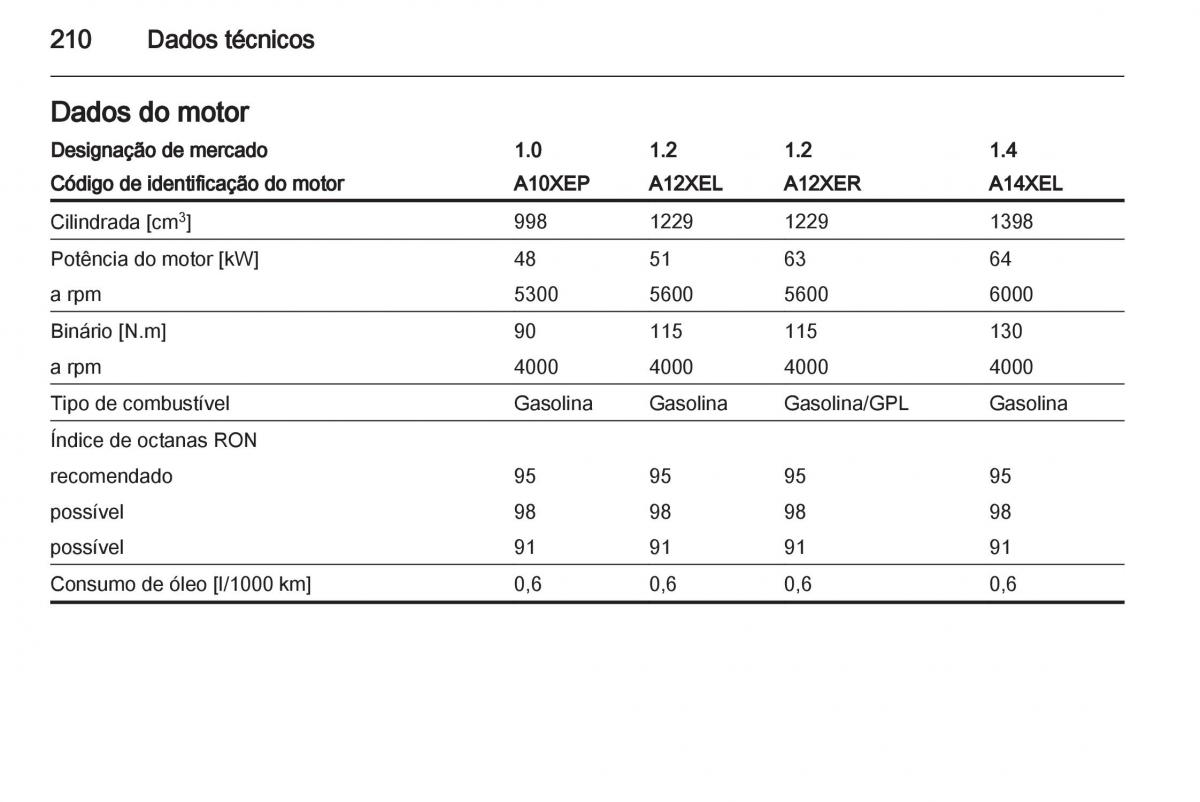 Opel Corsa D manual del propietario / page 212