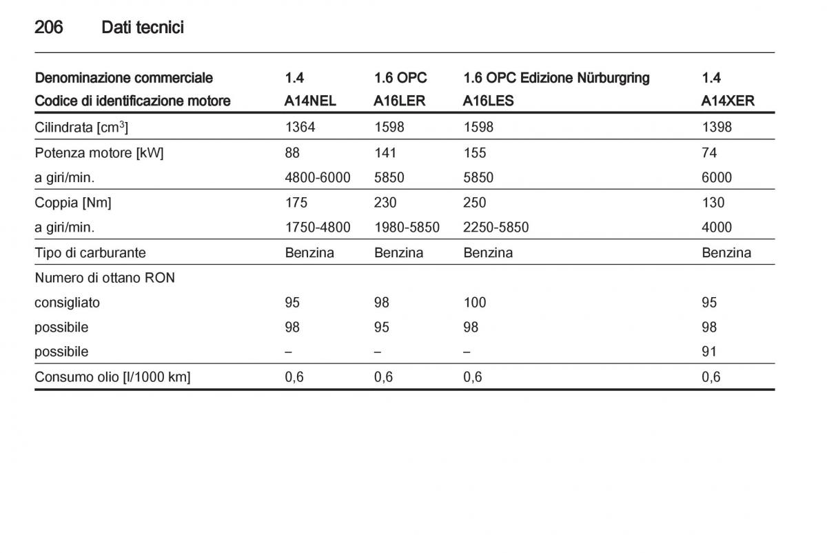 Opel Corsa D manuale del proprietario / page 208