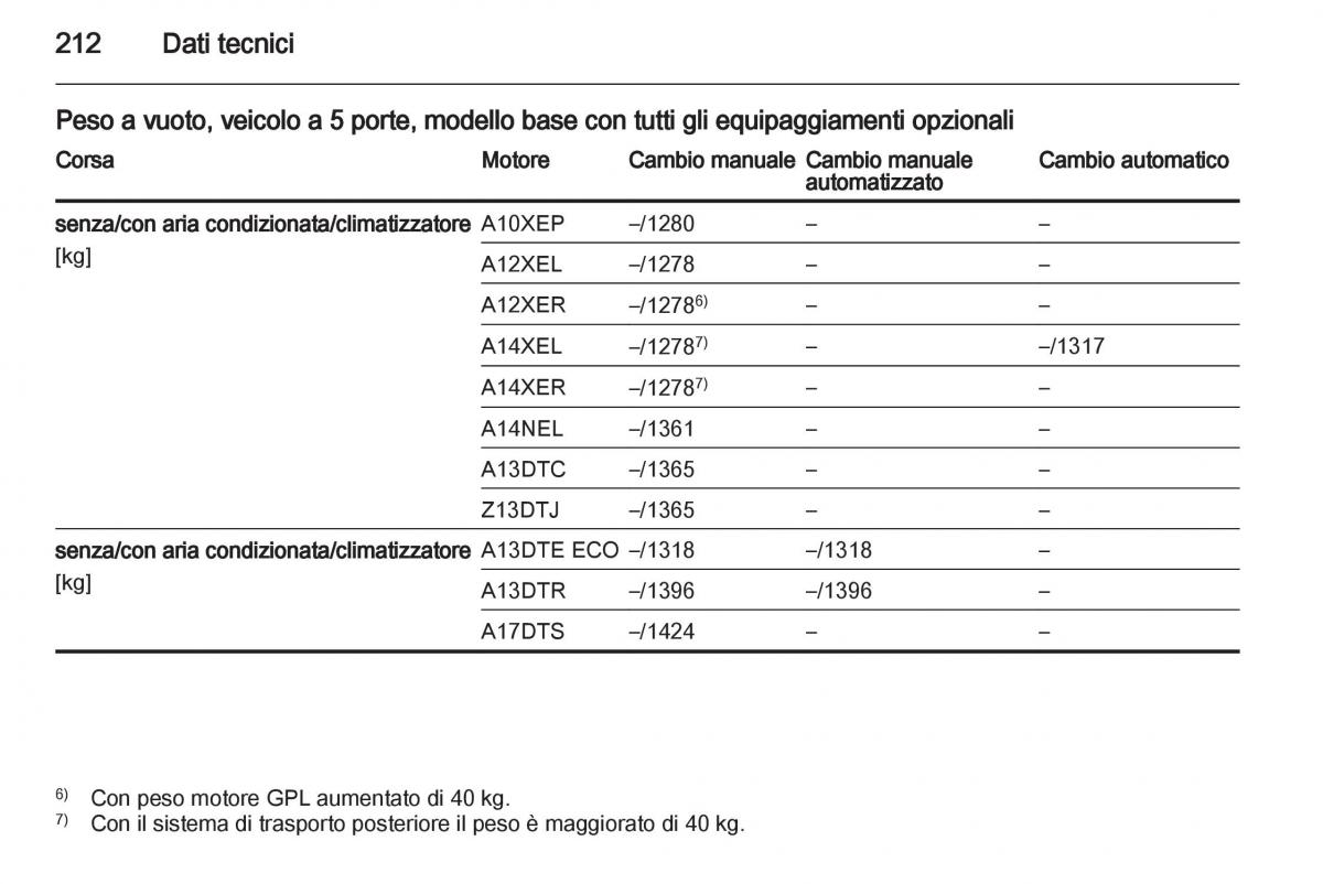 Opel Corsa D manuale del proprietario / page 214