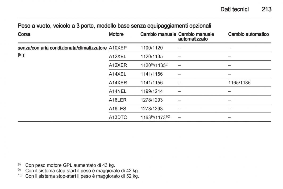 Opel Corsa D manuale del proprietario / page 215