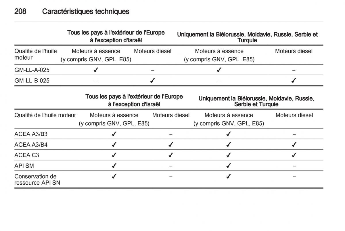 Opel Corsa D manuel du proprietaire / page 210