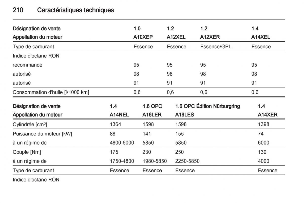 Opel Corsa D manuel du proprietaire / page 212