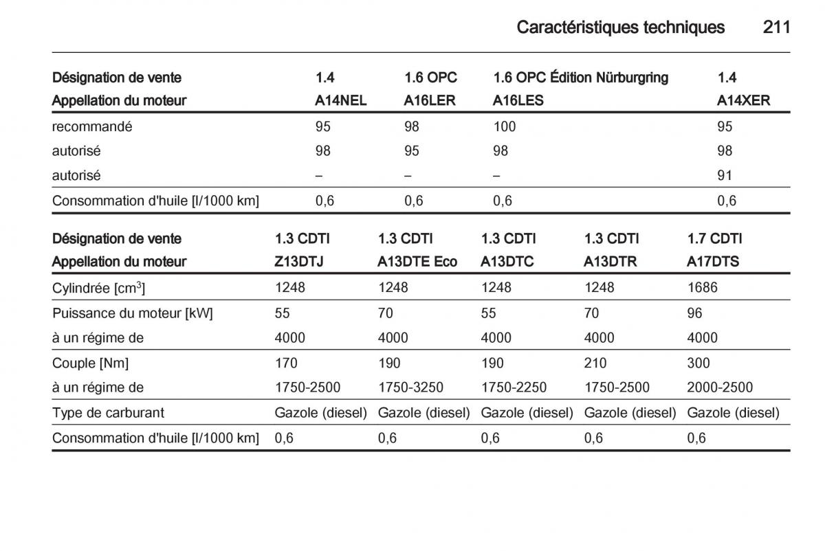 Opel Corsa D manuel du proprietaire / page 213