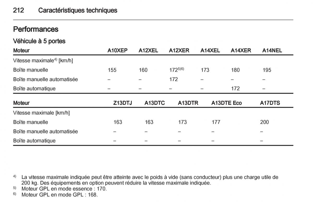 Opel Corsa D manuel du proprietaire / page 214