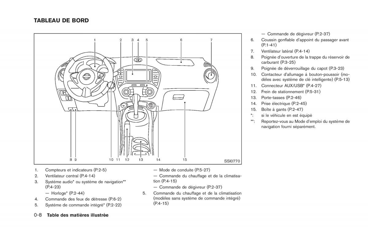 Nissan Juke manuel du proprietaire / page 17