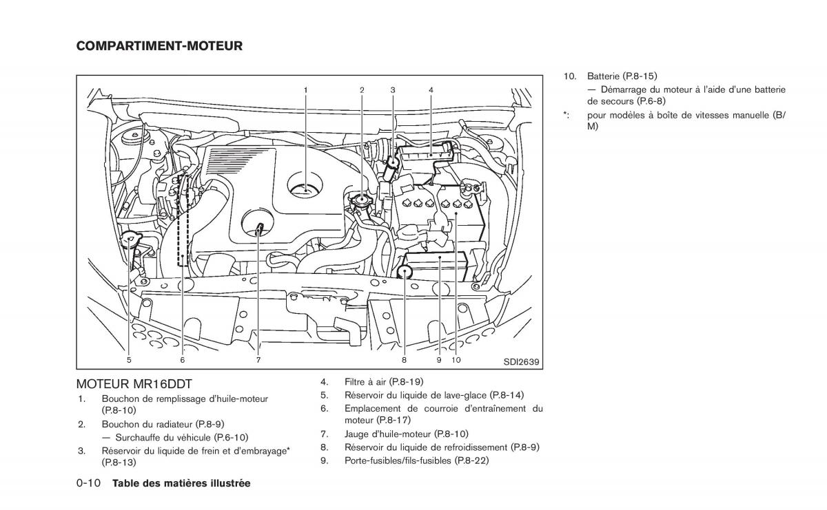 Nissan Juke manuel du proprietaire / page 19