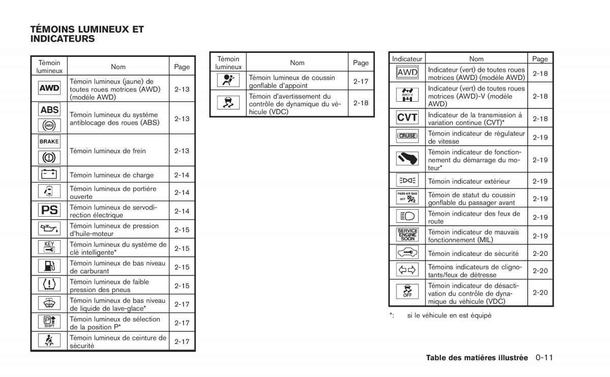 Nissan Juke manuel du proprietaire / page 20