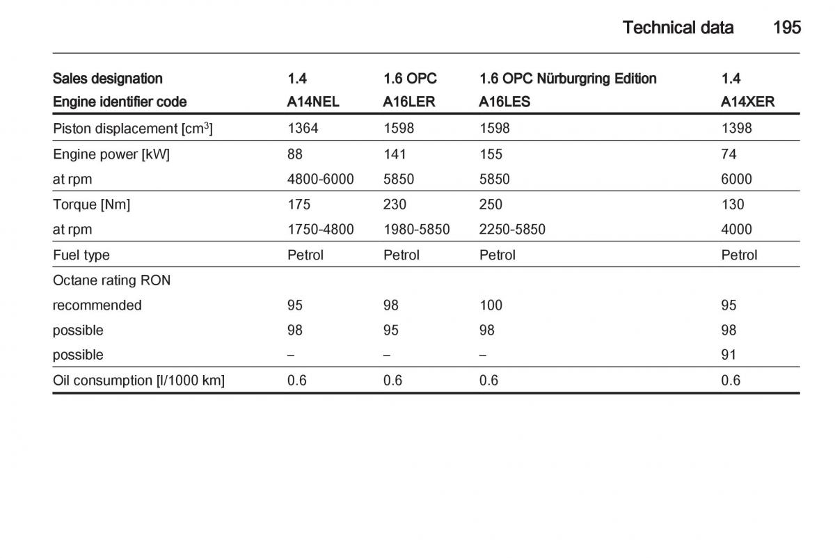 Opel Corsa D owners manual / page 197