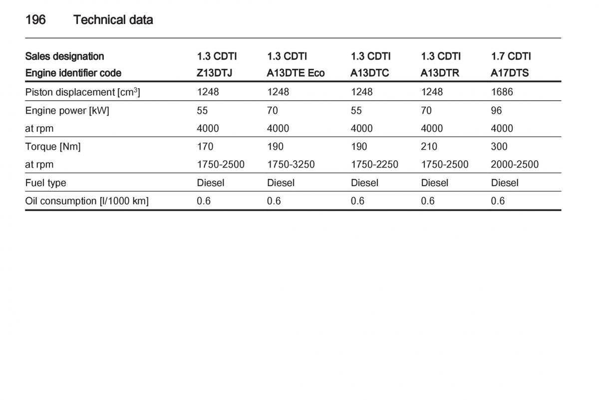 Opel Corsa D owners manual / page 198