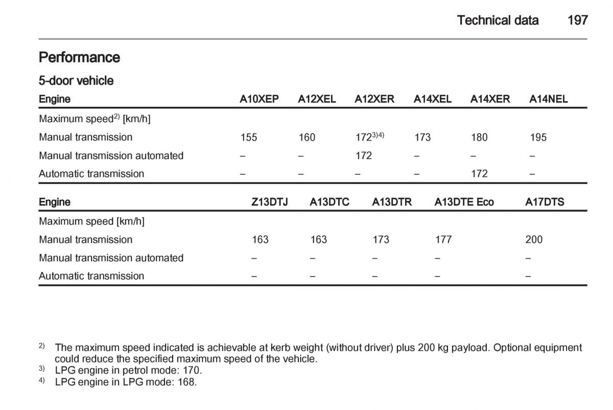 Opel Corsa D owners manual / page 199