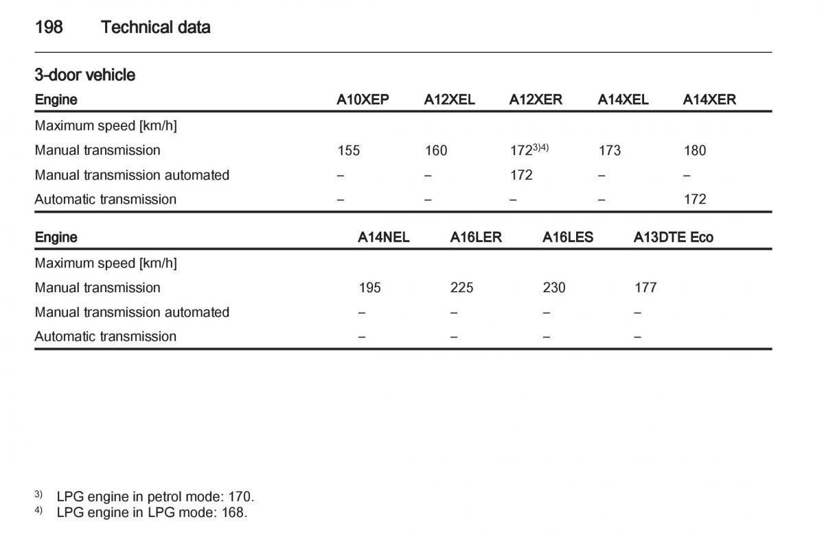 Opel Corsa D owners manual / page 200