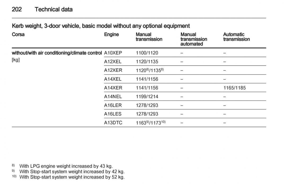 Opel Corsa D owners manual / page 204