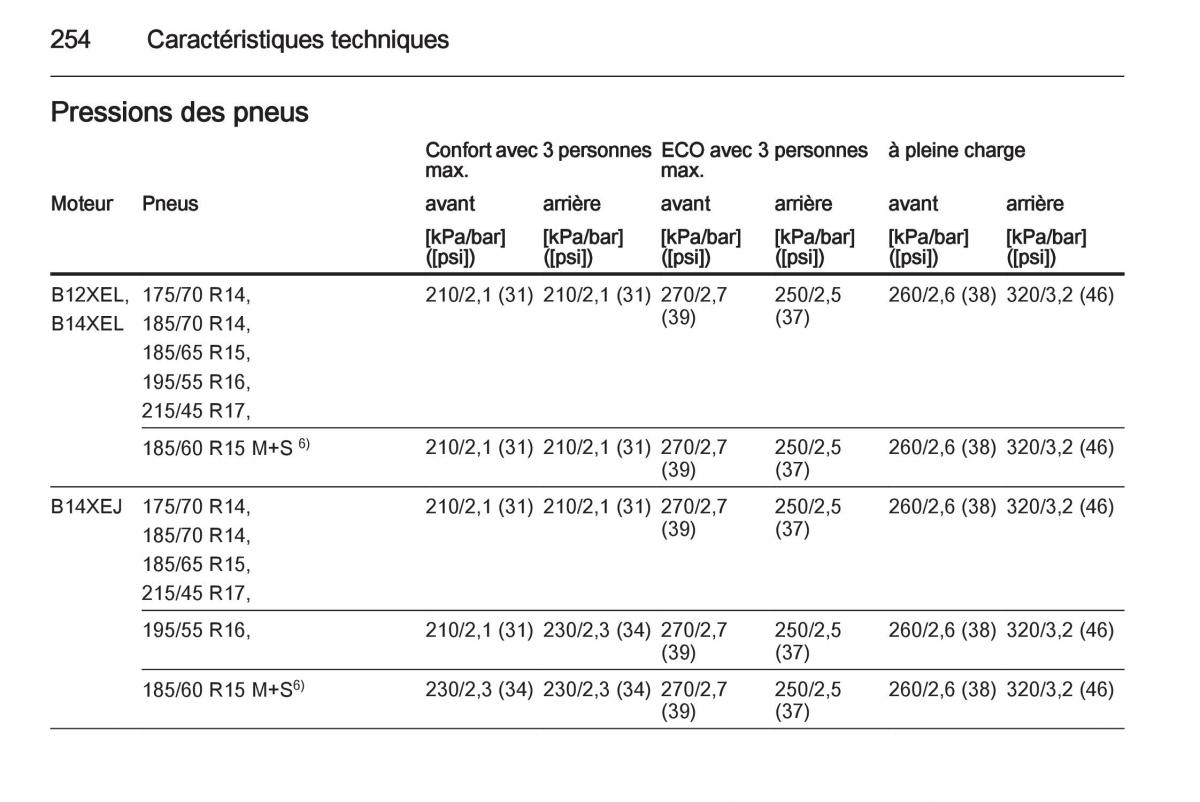 Opel Corsa E manuel du proprietaire / page 256