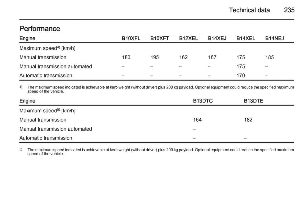 Opel Corsa E owners manual / page 237