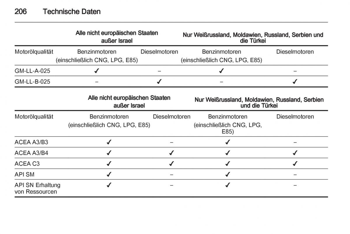 Opel Zafira B Handbuch / page 208