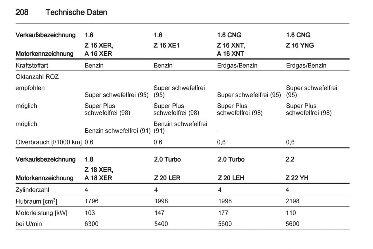 Opel Zafira B Handbuch / page 210