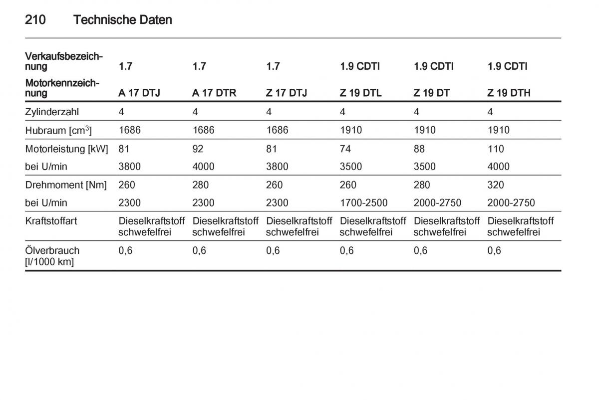 Opel Zafira B Handbuch / page 212