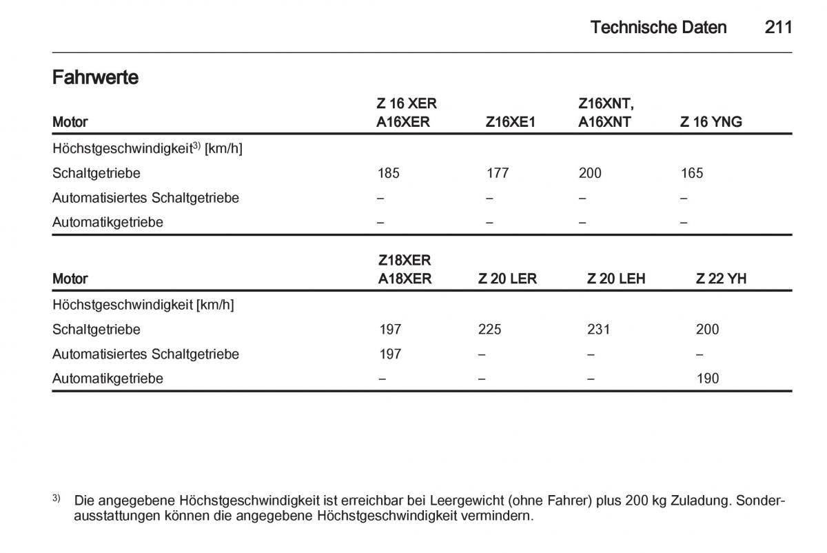 Opel Zafira B Handbuch / page 213