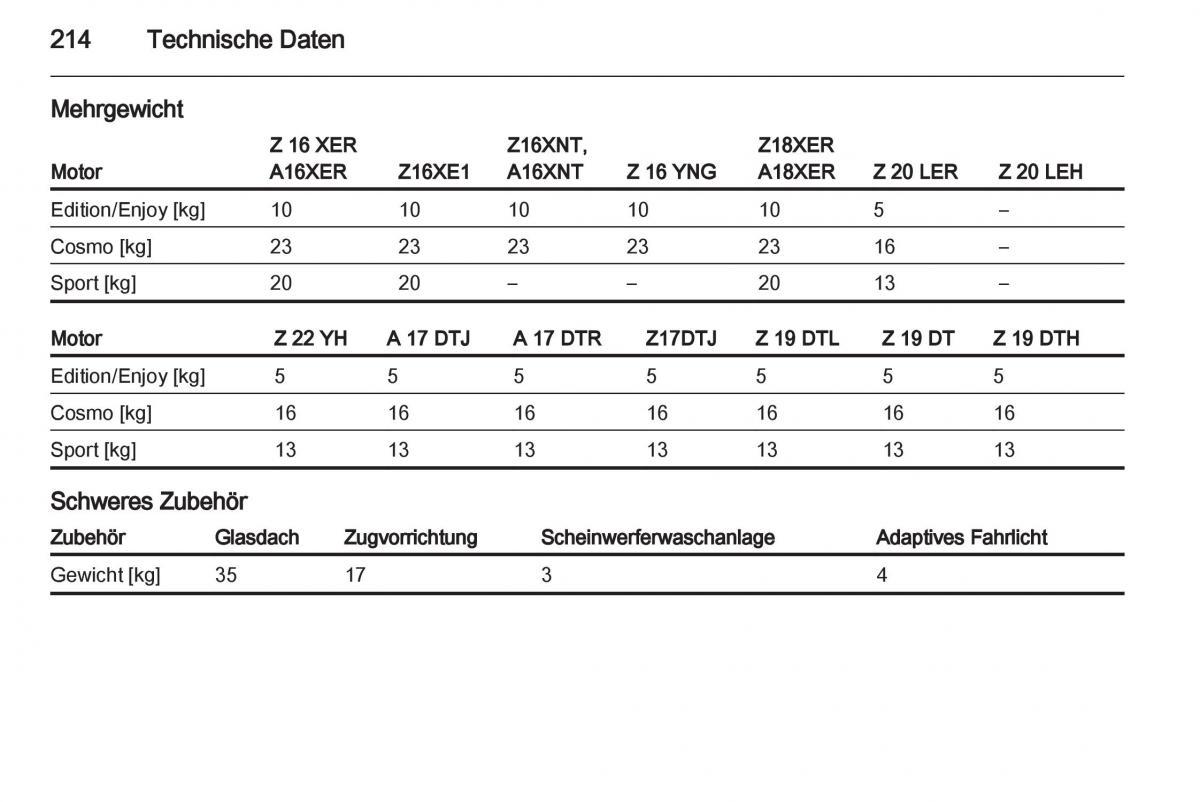 Opel Zafira B Handbuch / page 216