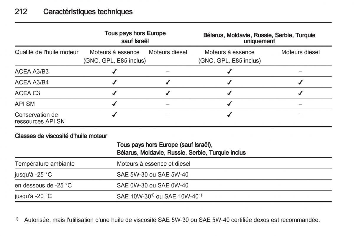 Opel Zafira B manuel du proprietaire / page 214