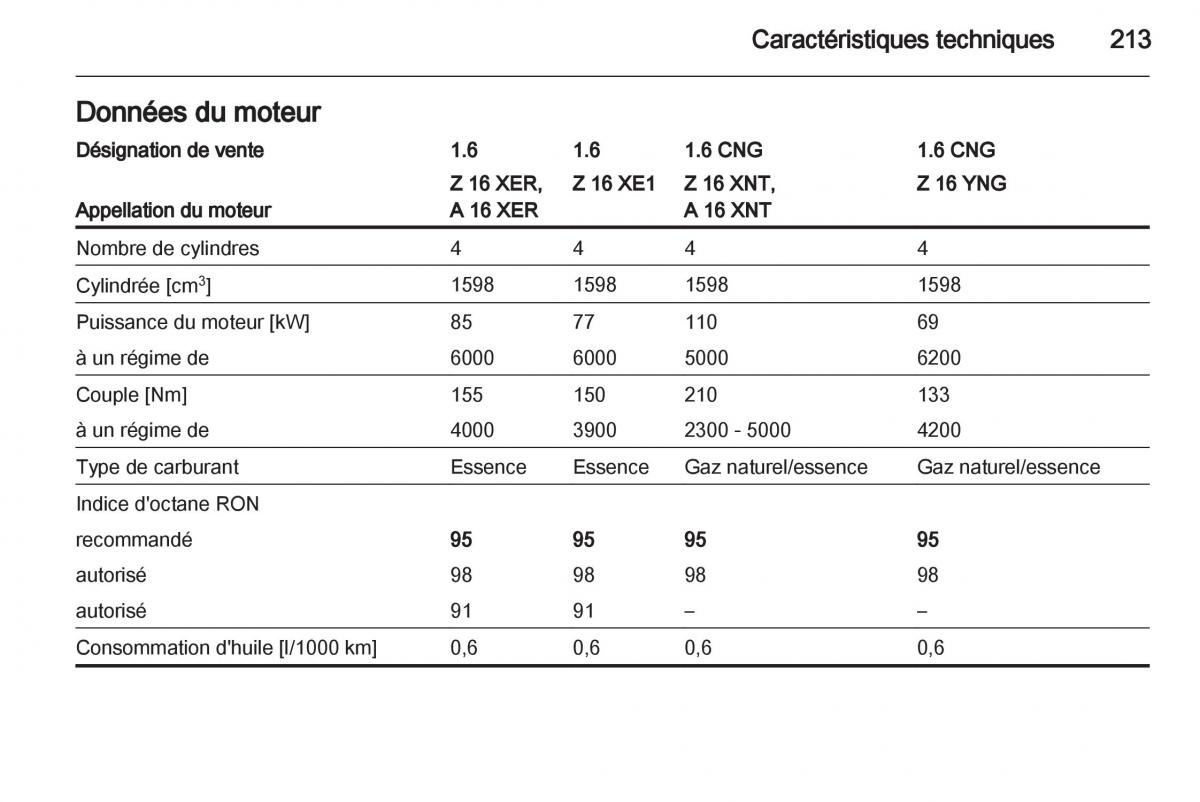 Opel Zafira B manuel du proprietaire / page 215