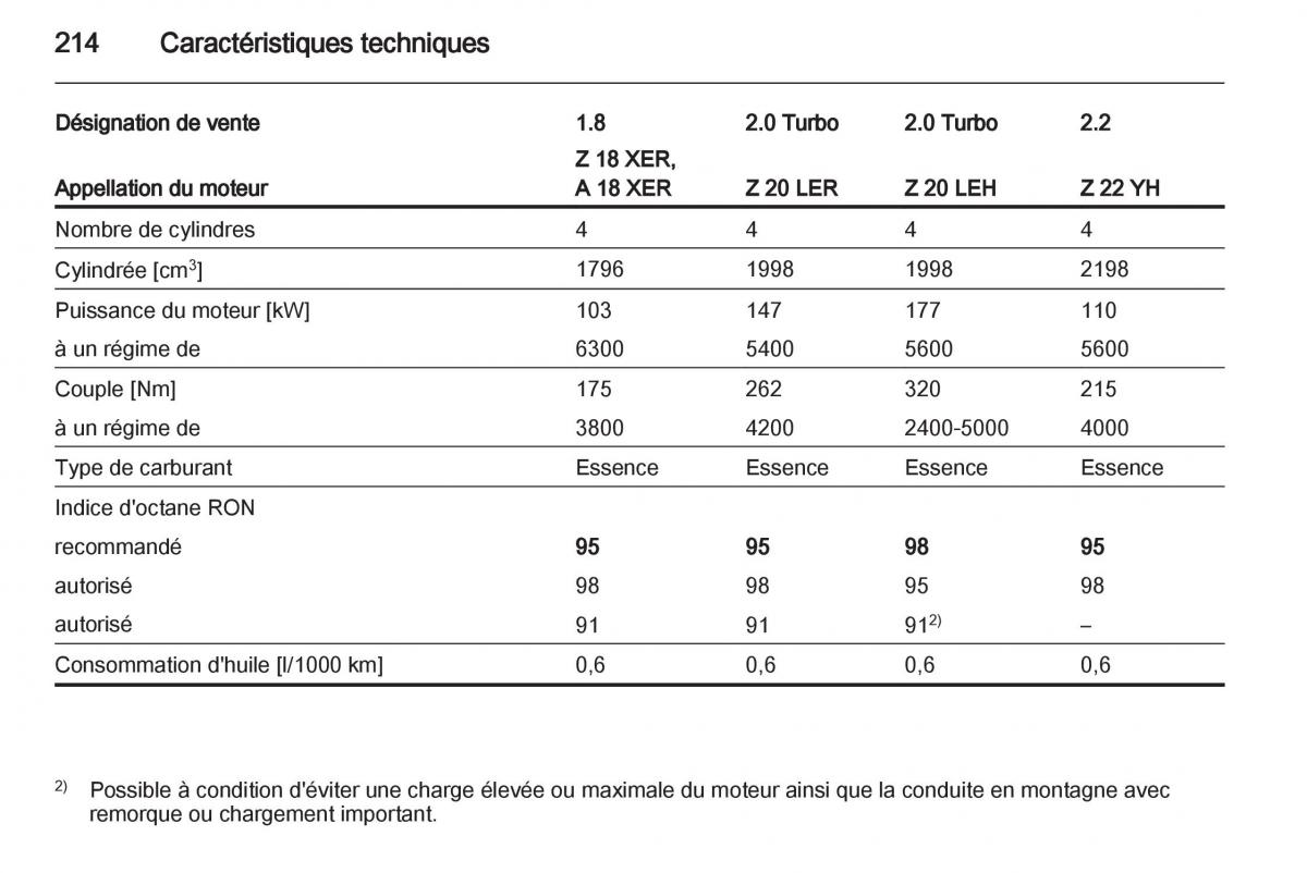 Opel Zafira B manuel du proprietaire / page 216