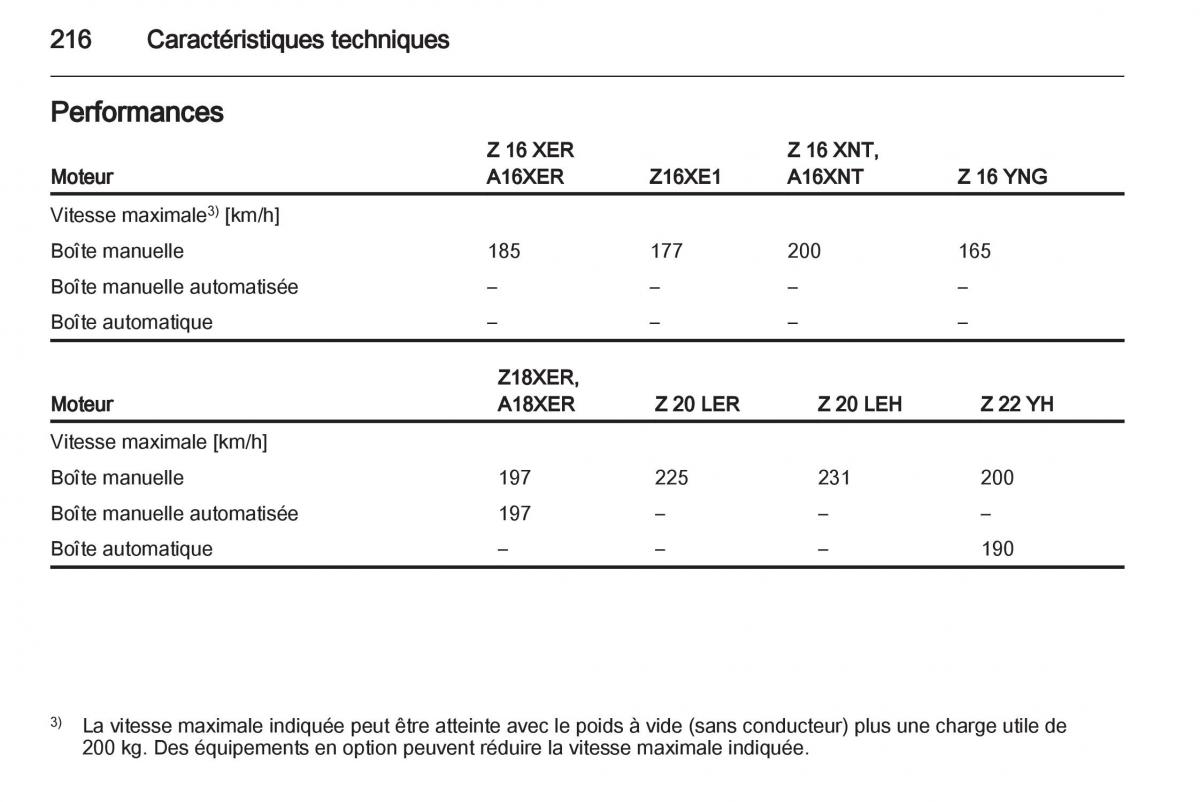 Opel Zafira B manuel du proprietaire / page 218