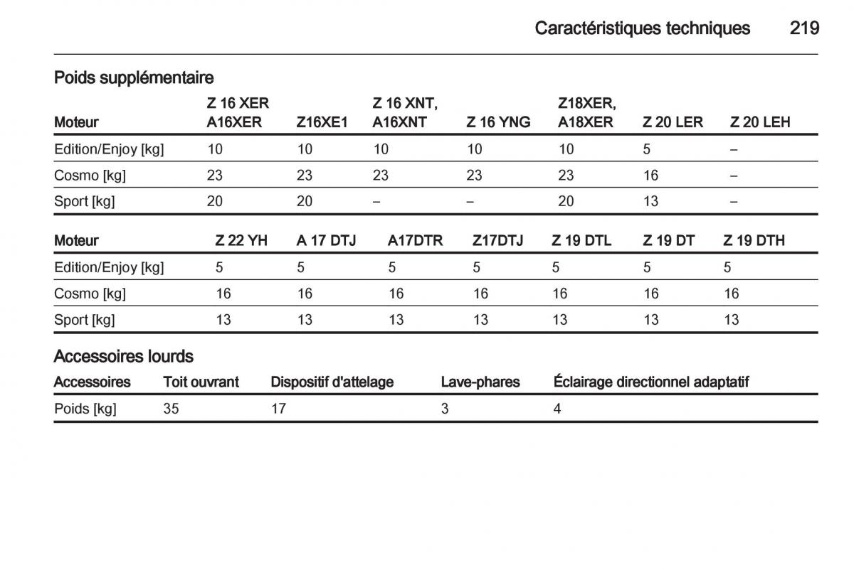 Opel Zafira B manuel du proprietaire / page 221