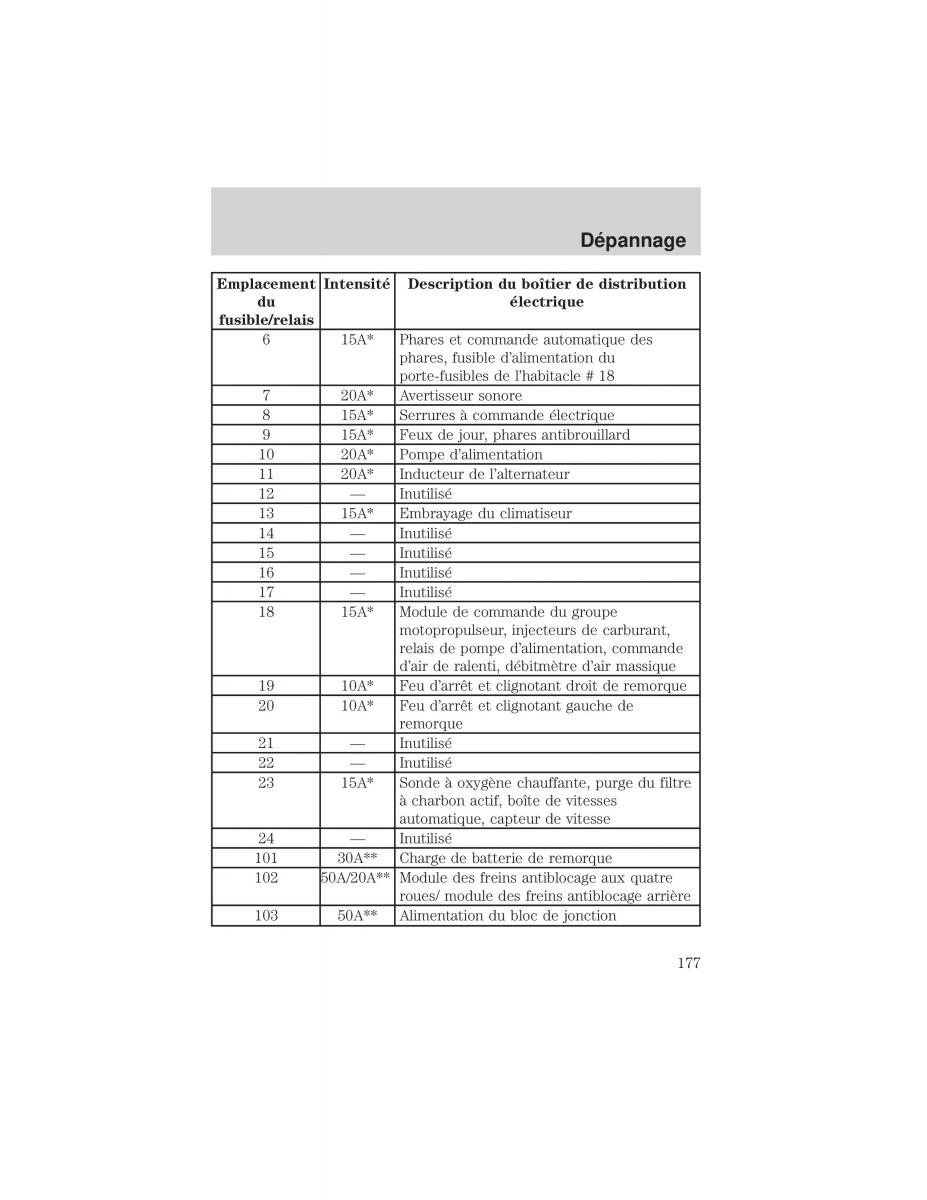 Ford F 150 manuel du proprietaire / page 177