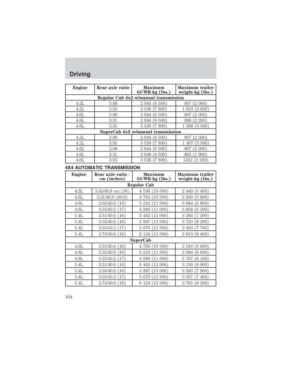 Ford F 150 owners manual / page 164