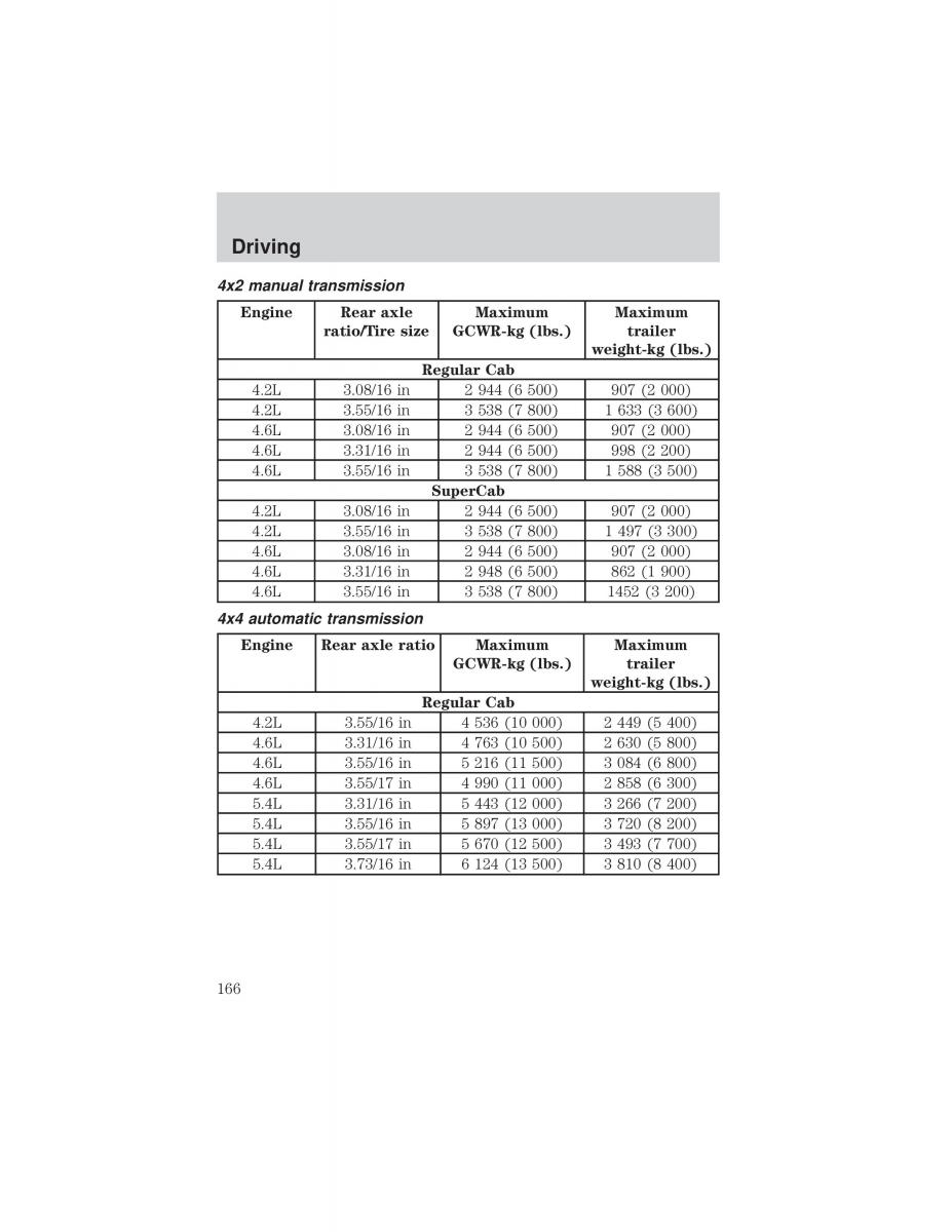 Ford F 150 owners manual / page 166