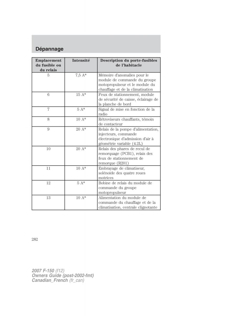 Ford F 150 manuel du proprietaire / page 282