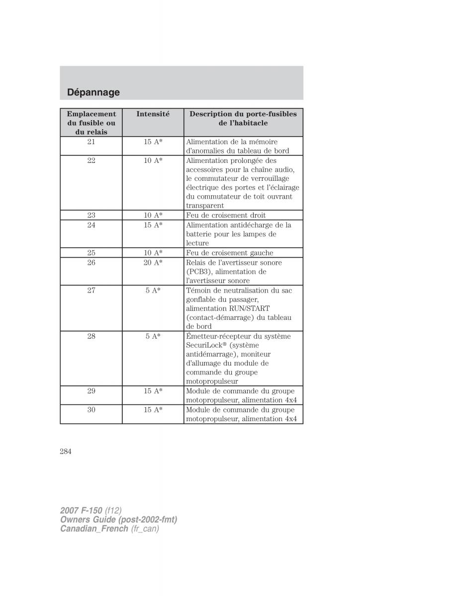 Ford F 150 manuel du proprietaire / page 284