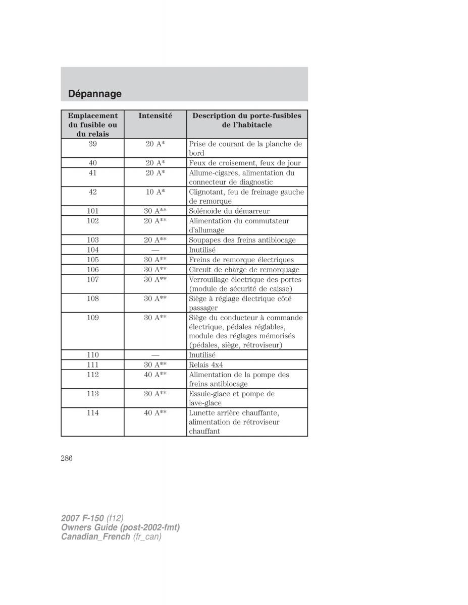 Ford F 150 manuel du proprietaire / page 286