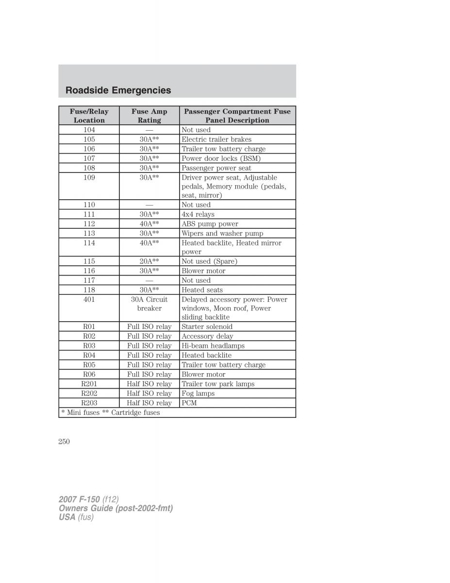 Ford F 150 owners manual / page 250