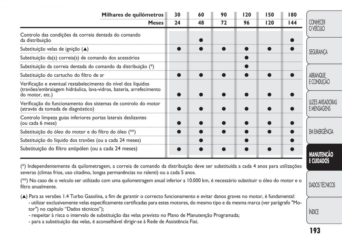 Fiat Doblo II 2 manual del propietario / page 197