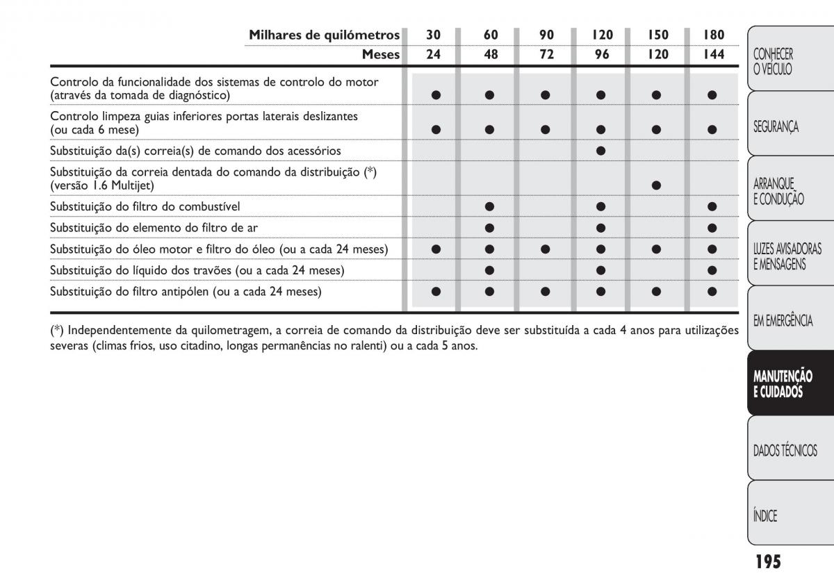 Fiat Doblo II 2 manual del propietario / page 199