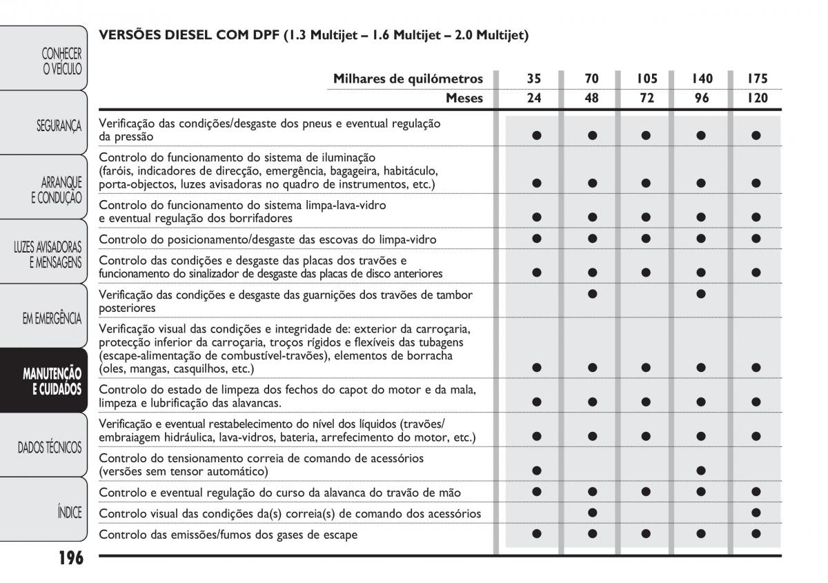 Fiat Doblo II 2 manual del propietario / page 200