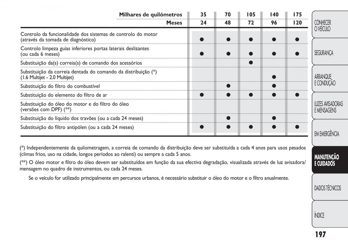 Fiat Doblo II 2 manual del propietario / page 201