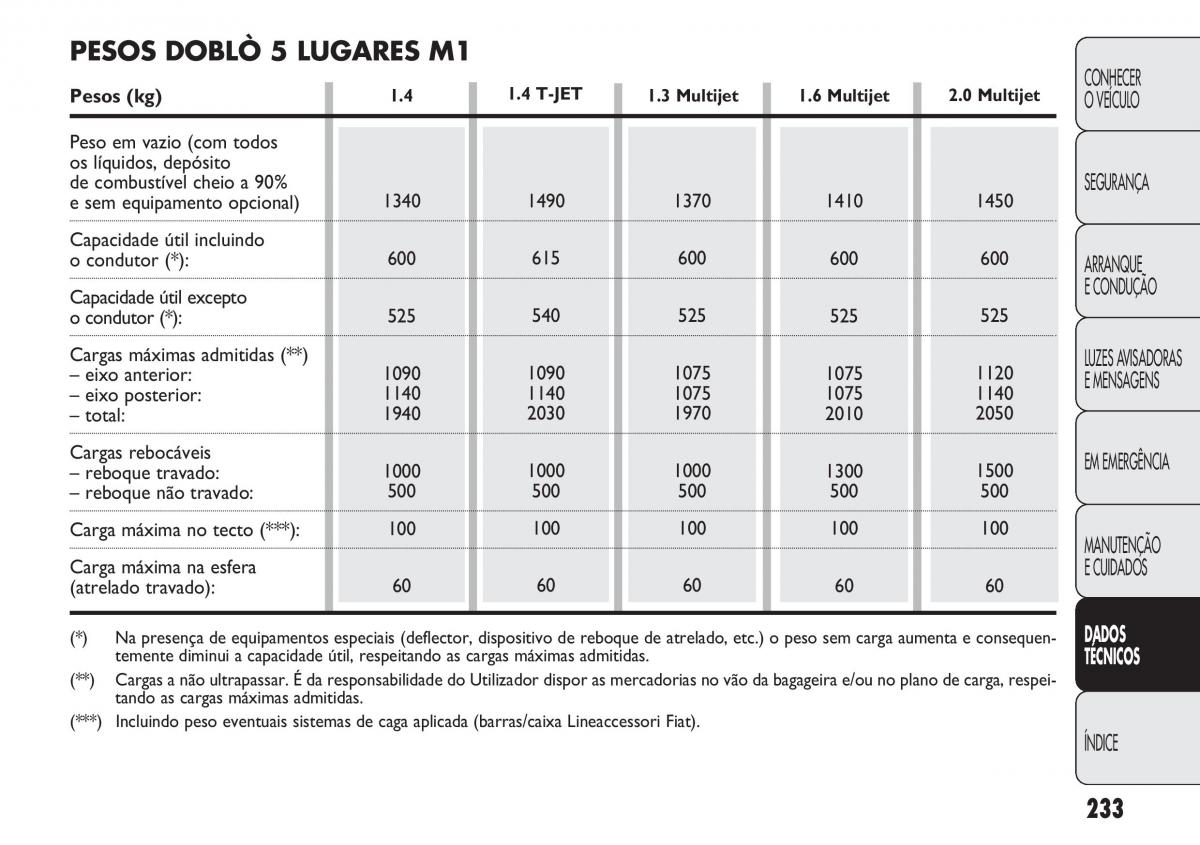 Fiat Doblo II 2 manual del propietario / page 237