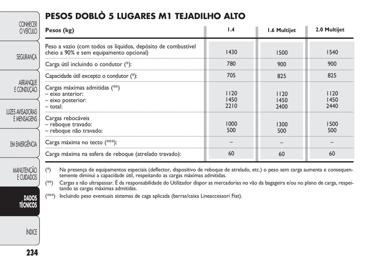 Fiat Doblo II 2 manual del propietario / page 238