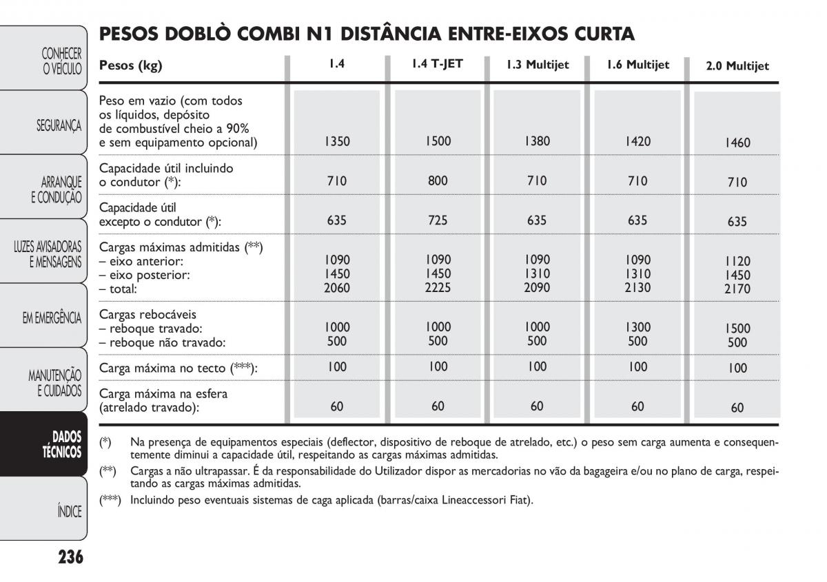 Fiat Doblo II 2 manual del propietario / page 240